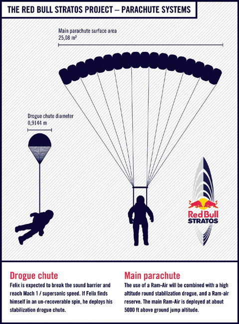 Felix Baumgartner associé à Zenith pour franchir le mur du son avec son corps… Felix Baumgartner associé à Zenith pour franchir le mur du son avec son corps…