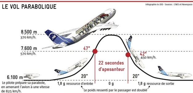 vol parabolique