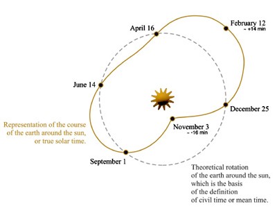 Equation Marchante M.Y.S. de Blancpain : le soleil a trouvé son égal