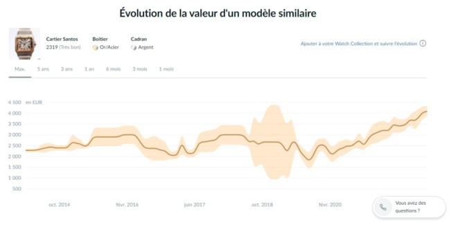 Evolution du prix de la Santos 2319 Source Chrono 24