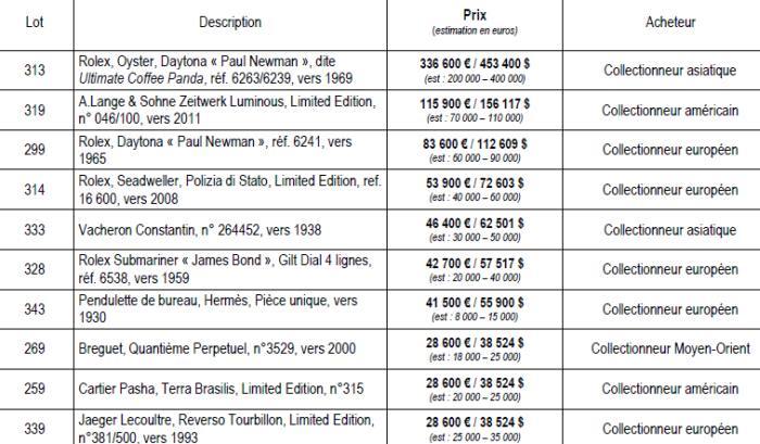 Artcurial : record du monde pour une Daytona Paul Newman vendue 336.000 euros Artcurial : record du monde pour une Daytona Paul Newman vendue 336.000 euros
