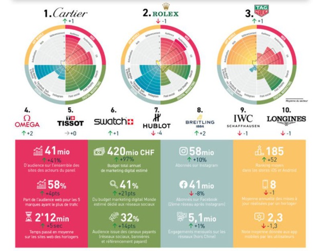 Horlogerie suisse et digitalisation : un bémol sur les réseaux sociaux et le marché chinois Horlogerie suisse et digitalisation : un bémol sur les réseaux sociaux et le marché chinois