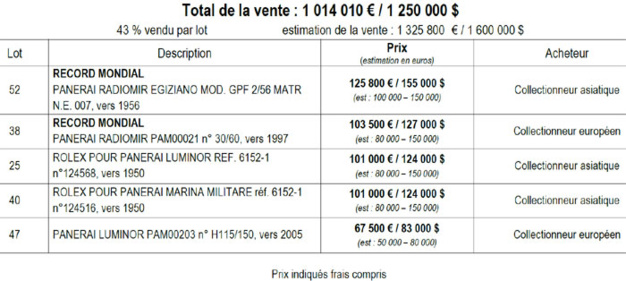 Panerai Only : deux records du monde Panerai Only : deux records du monde