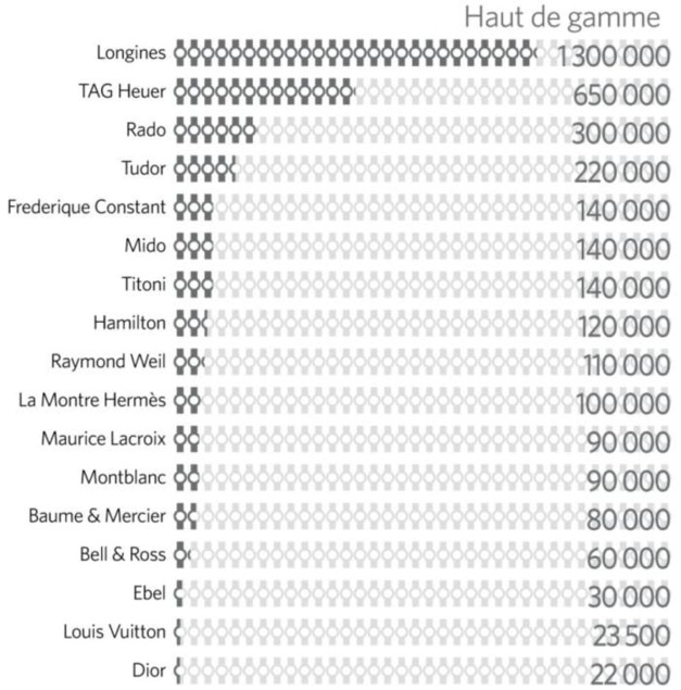 Classement des marques horlogères dans le segment haut de gamme