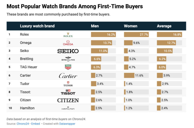 Chrono24 Infographic - First Time Buyers' Brand Preferences Chrono24 Infographic - First Time Buyers' Brand Preferences