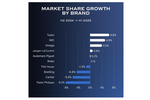 Marché de l'occasion : quand la Gen Z s'entiche des montres habillées et que Rolex se stabilise Marché de l'occasion : quand la Gen Z s'entiche des montres habillées et que Rolex se stabilise
