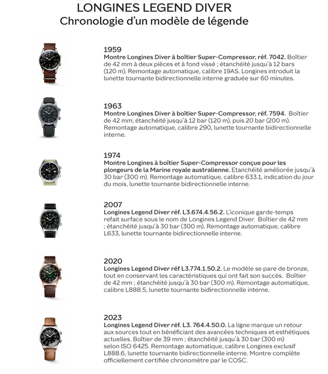 Longines et ses montres de plongée...