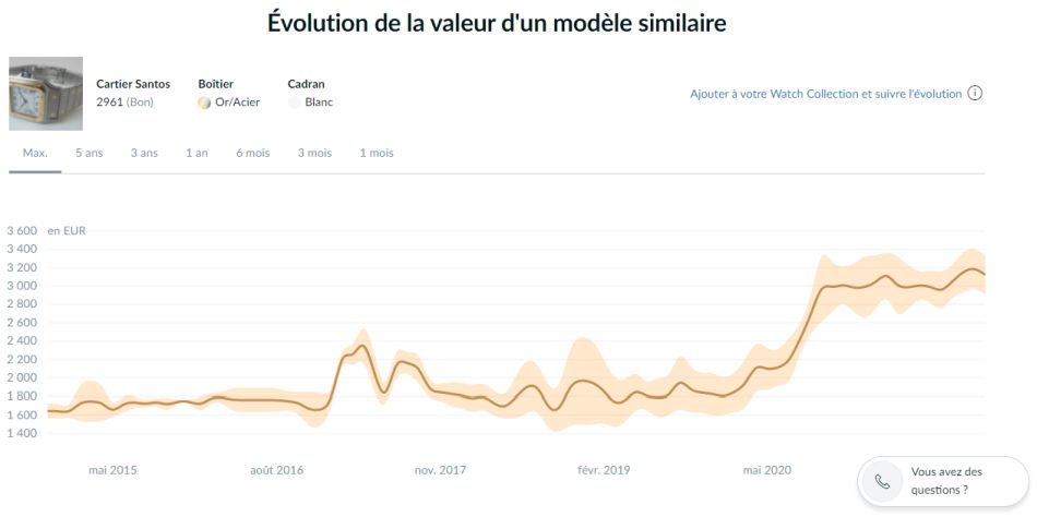 Evolution du prix de la Santos 2961 Source Chrono 24