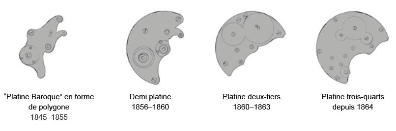 Platine trois-quarts : l'un des fondamentaux esthétique et technique de chez Lange & Söhne