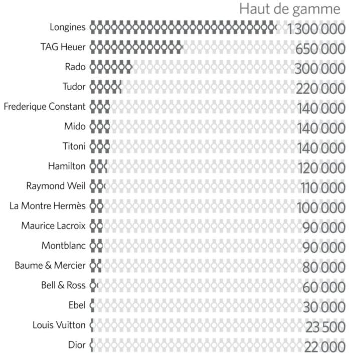 Classement des marques horlogères dans le segment haut de gamme