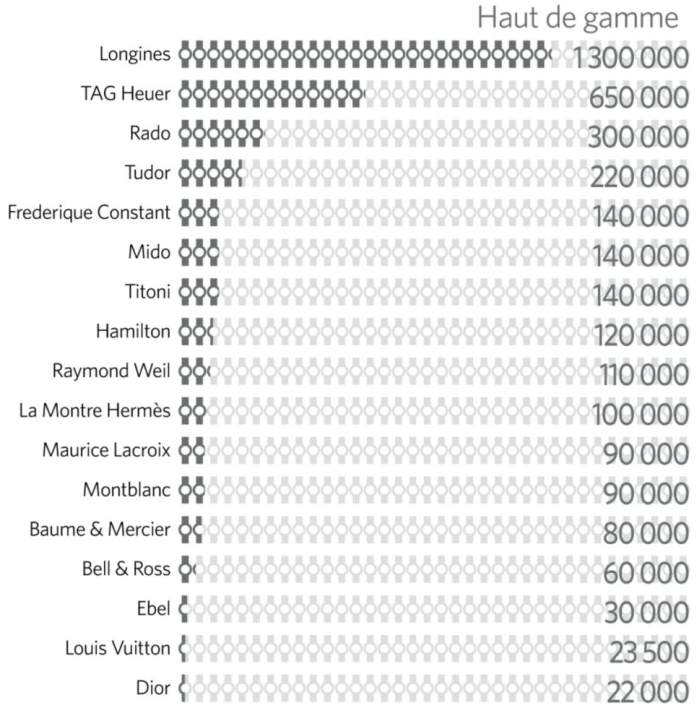 Classement des marques horlogères dans le segment haut de gamme Classement des marques horlogères dans le segment haut de gamme