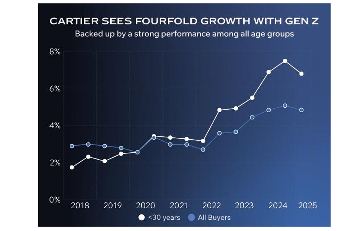 Marché de l'occasion : quand la Gen Z s'entiche des montres habillées et que Rolex se stabilise Marché de l'occasion : quand la Gen Z s'entiche des montres habillées et que Rolex se stabilise