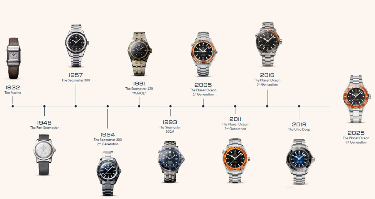 Omega Seamaster Planet Ocean : quatre générations de plongeuses contemporaines