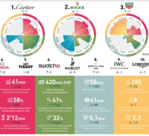 Horlogerie suisse et digitalisation : un bémol sur les réseaux sociaux et le marché chinois