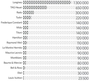 Classement des marques horlogères dans le segment haut de gamme