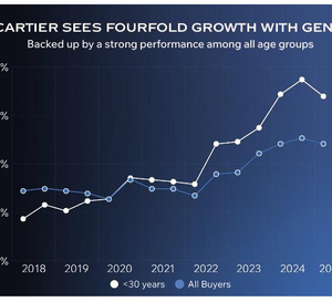 Marché de l'occasion : quand la Gen Z s'entiche des montres habillées et que Rolex se stabilise