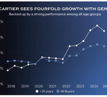 Marché de l'occasion : quand la Gen Z s'entiche des montres habillées et que Rolex se stabilise Marché de l'occasion : quand la Gen Z s'entiche des montres habillées et que Rolex se stabilise